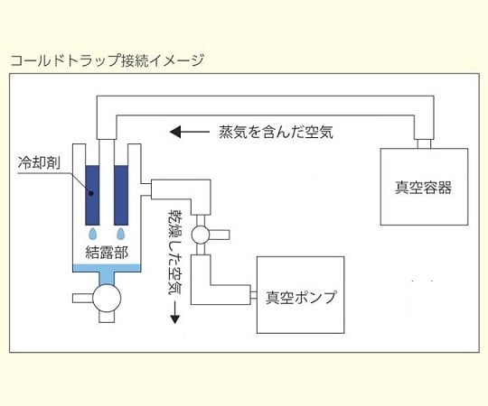 3-8686-01 コールドトラップセット