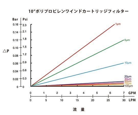 3-8879-01 アズツール糸巻カートリッジフィルター（PP製） 750mm 1μm SWP5P10-750-1