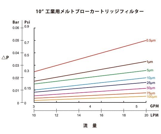 3-8941-01 アズツールメルトブローカートリッジフィルター（PP製） 250mm 0.5μm PBI5P10O63-250-0.5