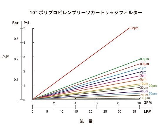 3-9296-04 アズツールプリーツカートリッジフィルター（PP製） 250mm 3μm GDT02P10250E0-250-3