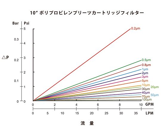 3-9297-01 アズツールプリーツカートリッジフィルター（PP製） 500mm 0.2μm GDT02P10250E0-500-0.2