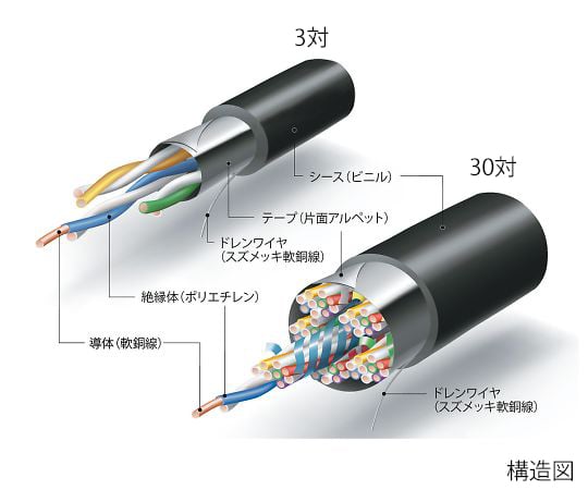 3-9660-05 構内通信用ケーブル FCPEV0.65X7P