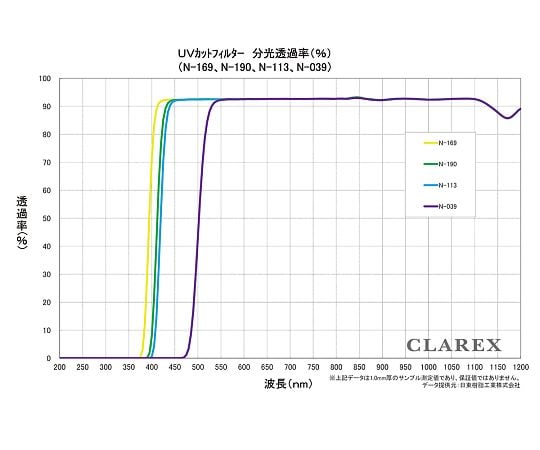 日東樹脂工業4-1473-01　紫外線カットアクリル板　CLAREXR　透明　5枚入 N-169-0.5-□100