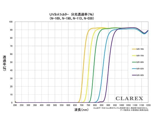 日東樹脂工業4-1477-01　近赤外線透過アクリル板　CLAREXR　5枚入 NIR-70N-0.5-□50