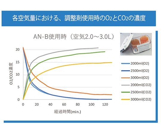 4-2743-01-01 嫌気環境調整剤(CULTURE-TECH) 調整剤20個 AN-B-20