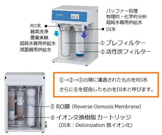 4-2855-01-30 410×320×420mm BPW15 アズワン 純水製造装置 好評日本製