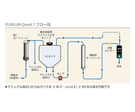 水道直結型超純水装置　PURELAB®　Quest1　PQDIXXM1