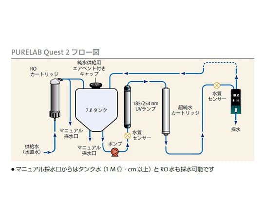 水道直結型超純水装置　PURELAB®　Quest2　PQDIUVM1