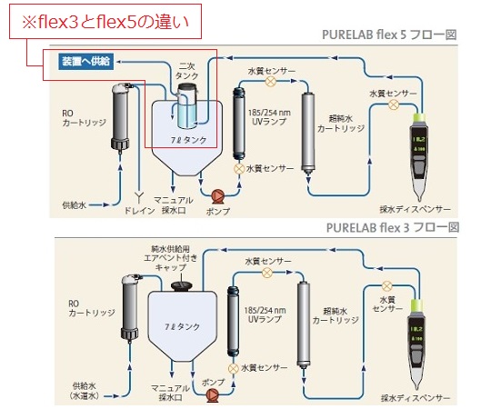 ELGA4-3113-01　水道直結型超純水装置　PURELABR flex3