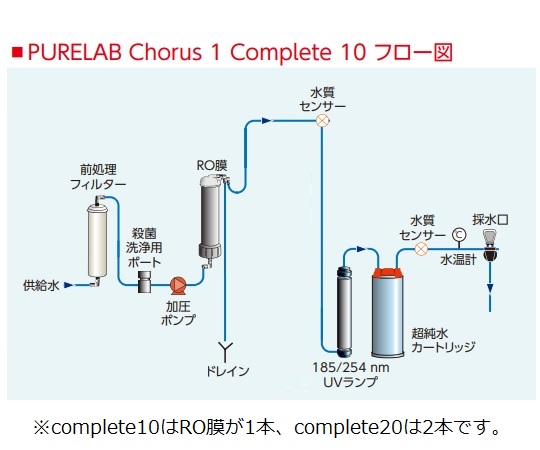 水道直結型超純水装置　PURELAB® Chorus 1 Complete　10　PC110COBPM1