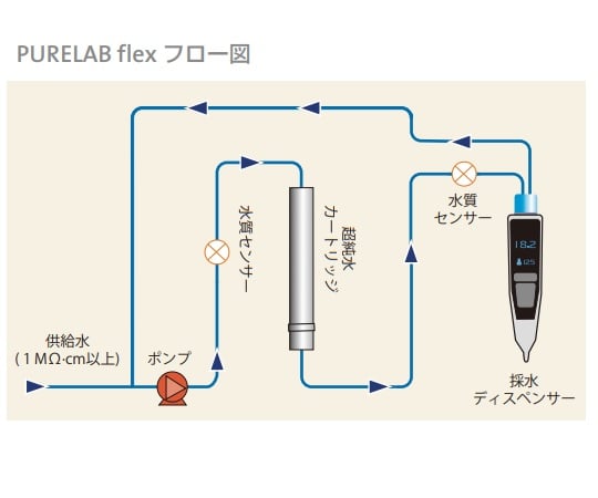 ELGA4-3116-01　卓上型高性能超純水装置　PURELABR flex