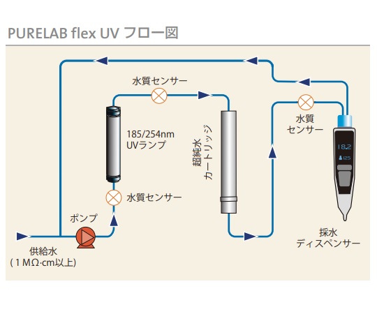 ELGA4-3116-02　卓上型高性能超純水装置　PURELABR flex　UV