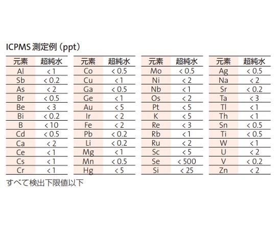 ELGA4-3117-01　用途別高性能超純水装置　PURELAB Chorus 1　Analytical Research