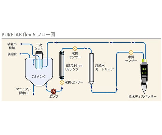 4-3212-03 flex6 水道直結型超純水装置 PF6XXXXM1