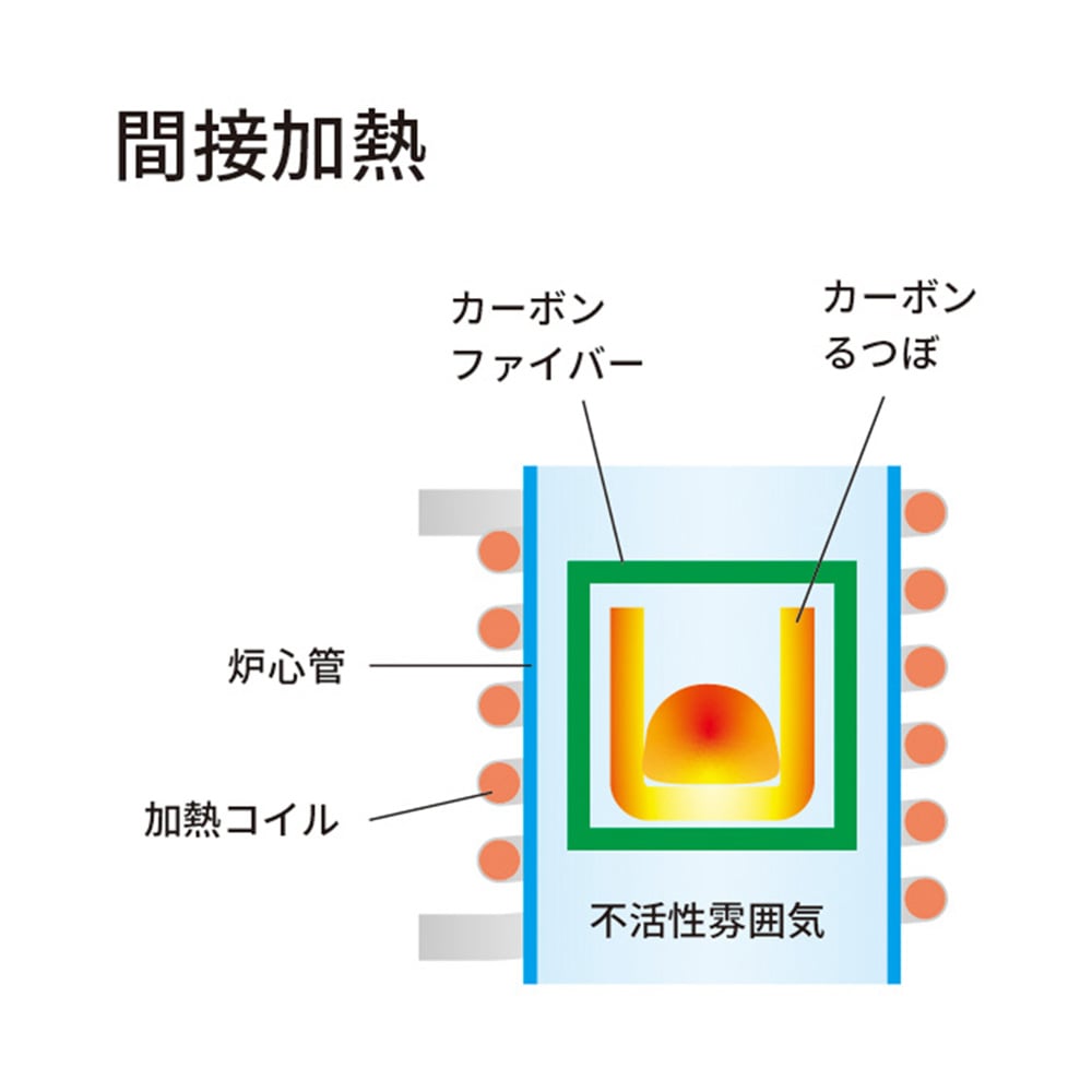 4-6180-01 高周波誘導加熱装置（ガス置換式）ガス置換用石英管付き標準