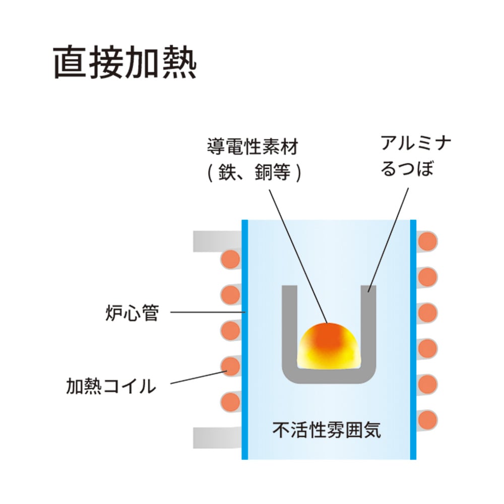 4-6180-03 高周波誘導加熱装置（ガス置換式）放射温度計+真空ポンプ