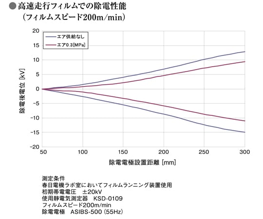 4-6289-01 スマートACイオナイザ ASIBS 有効長300mm ASIBS-300 4-6289-01 スマートACイオナイザ ASIBS 有効長300mm ASIBS-300