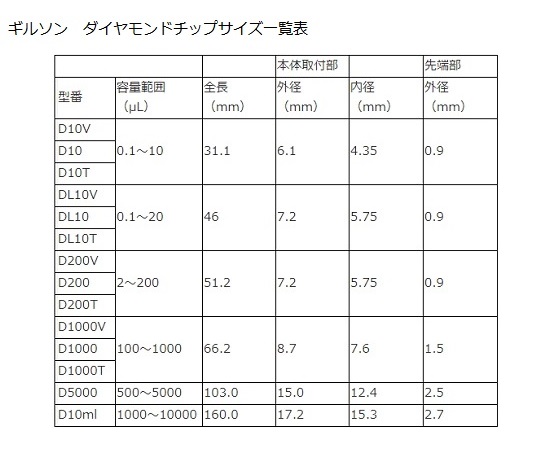 4-950-01 ダイアモンドチップ D-10MLT Tipack 未滅菌 30本×8箱 F161230