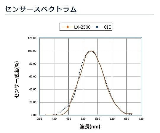 取扱を終了した商品です］6-4047-21-20 デジタル照度計 校正証明書付