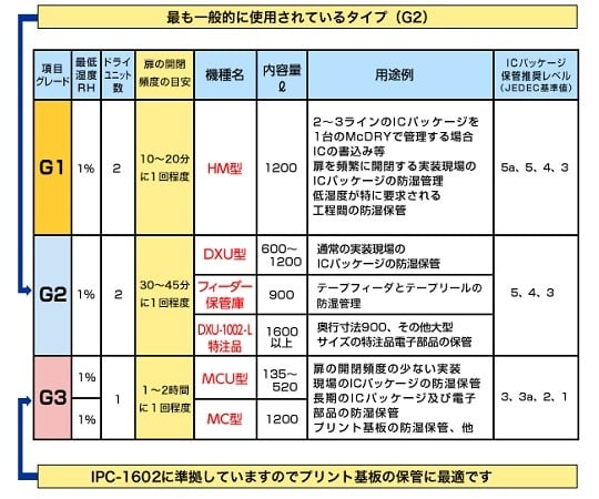 ［取扱停止］マックドライ（超低湿1％タイプ）　500×570×630mm　MCU-201A