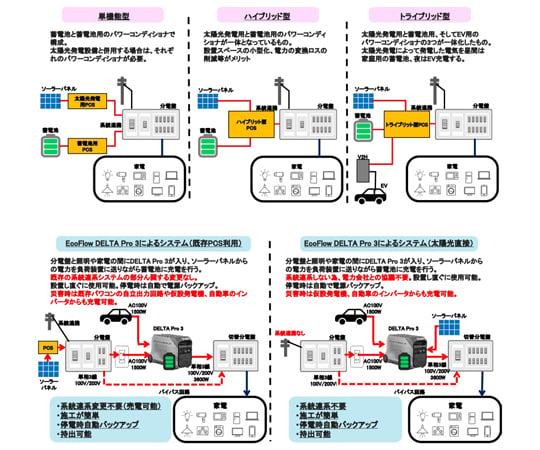 取扱を終了した商品です］60-2387-65 EcoFlow DELTA Pro 3 EFDELTAPRO3