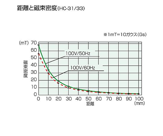 61-0483-43 消磁器 HC-33 【AXEL】 アズワン