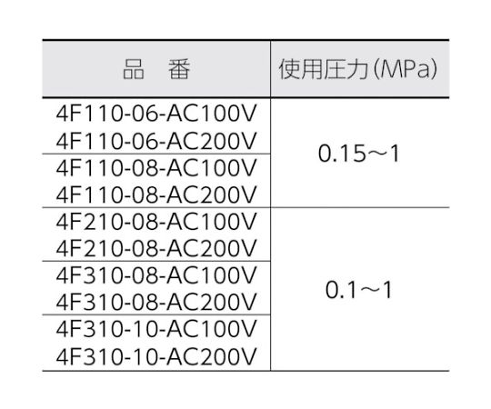 4Fシリーズパイロット式5ポート弁セレックスバルブ　2.0C[dm^3/（S・bar）]/音速コンダクタンス　4F110-08-AC100V