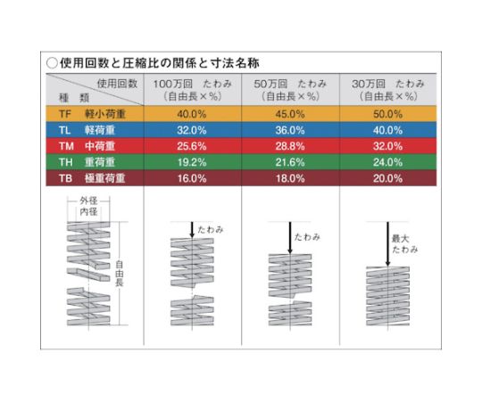 61-2064-35 強力ばね（重荷重）外径12 自由長30 たわみ7.2 TH12X30