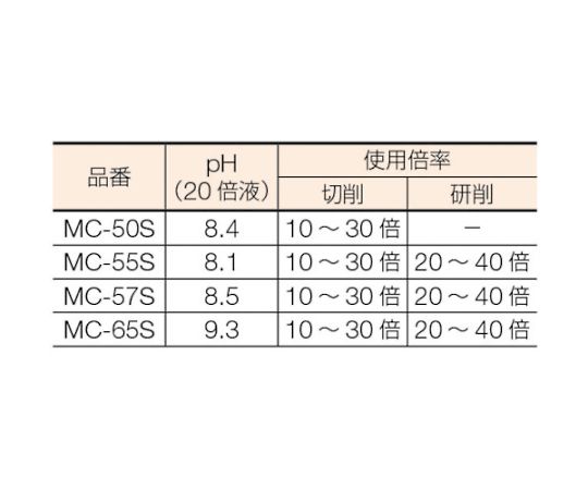 61-2822-86 メタルカット ソリュブル高圧対応型 18L MC-57S 【AXEL