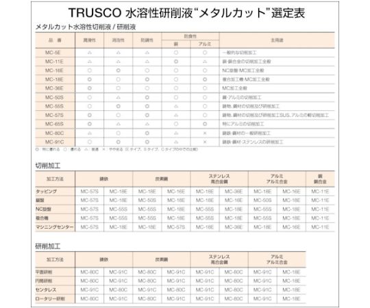 61-2822-87 メタルカット ソリュブル油脂・精製鉱物油型 18L MC-65S