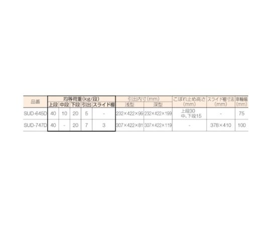 ＴＲＵＳＣＯ ＳＵＳ３０４製引出付ワゴン ７５０Ｘ４５０ 両引き引出