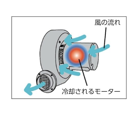 電動送風機 逆吸込型 Zシリーズ 三相200V （0.2kW）　Z3T