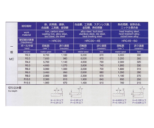 61-4267-85 超硬ボールエンドミル ４枚刃 Ｒ５．０ PRC-R500M4 【AXEL