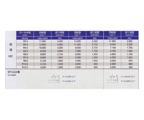 61-4267-85 超硬ボールエンドミル ４枚刃 Ｒ５．０ PRC-R500M4 【AXEL