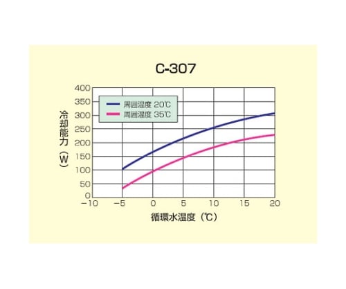 61-4425-86 低温循環水槽 クールマンパル C-307型 051140-307