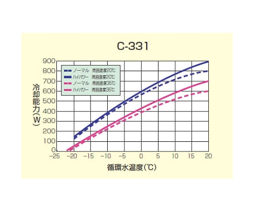 ［取扱停止］低温循環水槽 クールマンパル C-331型　051140-331