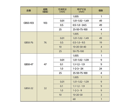 61-6186-19 ブロックゲージ 0級相当品 1.005～100mm 76個組 GBS0-76