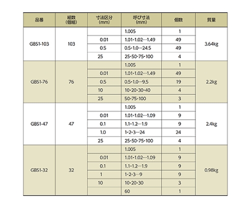 アズワン ブロックゲージ 1級相当品 1.005～100mm 47個組 GBS1-47 1個-