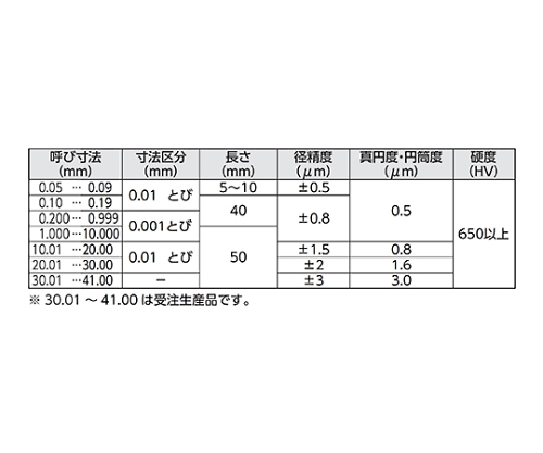 鋼ピンゲージセット　14.50～15.00mm　AA-14B