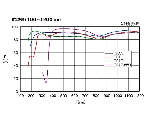 61-6872-96 アルミ平面ミラー(丸形) φ50mm 基板面精度λ/20 TFA-50C08-20