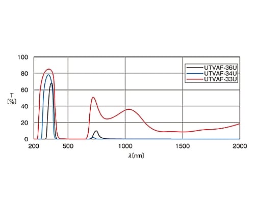 紫外線透過可視吸収フィルター 233nm　UTVAF-50S-33U