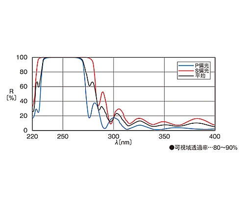 61-6947-99 ホルダー組込み面精度保証ミラー 248nm 素子径25.4mm HTFM