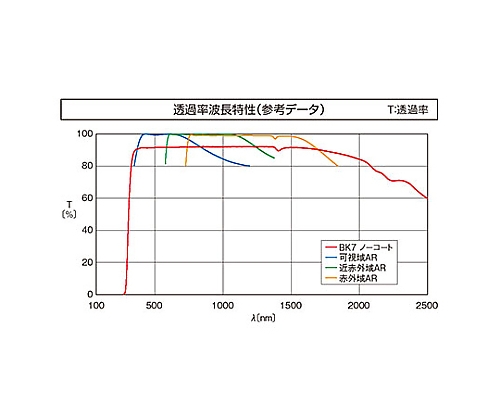 61-6951-75 リーズナブル球面平凸レンズ φ20mm ノーコート 焦点距離f