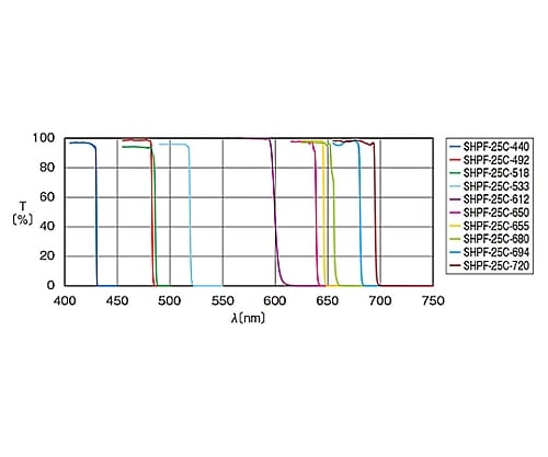 61 6956 69 ショートパスフィルター 4nm Shpf 25c 518 Axel アズワン 61 6956 69 ショートパスフィルター 4nm Shpf 25c 518 Axel アズワン