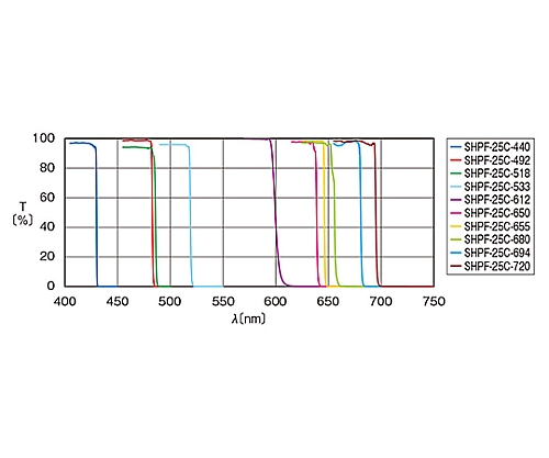 61 6956 69 ショートパスフィルター 4nm Shpf 25c 518 Axel アズワン 61 6956 69 ショートパスフィルター 4nm Shpf 25c 518 Axel アズワン