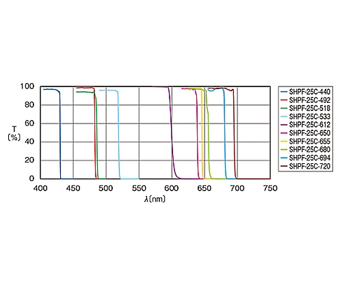 61 6956 73 ショートパスフィルター 646nm Shpf 25c 655 Axel アズワン