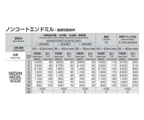 61-7770-87 超硬ロングエンドミル(2枚刃) φ14 SED2L-140 【AXEL】 アズワン