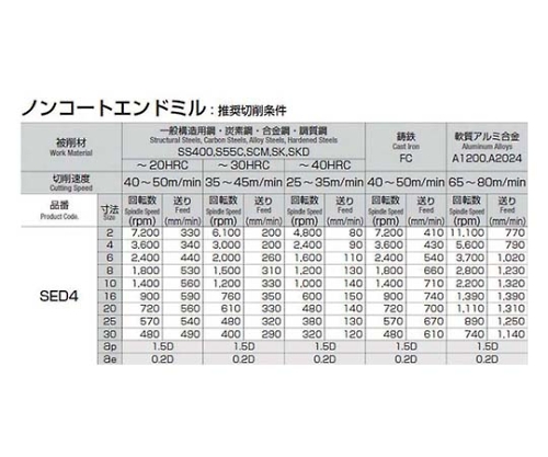 61-7772-15 超硬ソリッドエンドミル(4枚刃) φ16 SED4-160 【AXEL】 アズワン