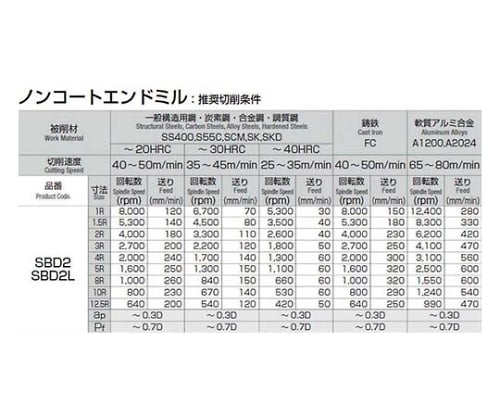 超硬ロングボールエンドミル(2枚刃)　5.0R