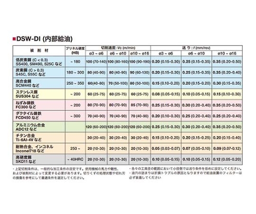 61-7850-80 ドリル DSW063-043-08DI5 AH725 【AXEL】 アズワン